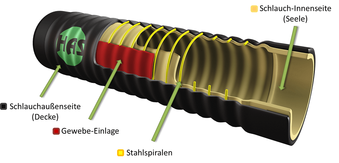 Schlauchaufbau-HASOFLEX-Rohrverbinder